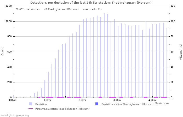 Grafikonok: Detections per deviation