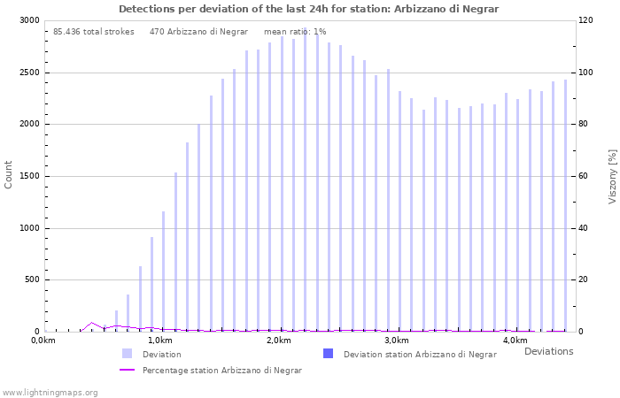 Grafikonok: Detections per deviation