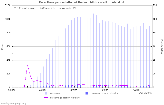 Grafikonok: Detections per deviation