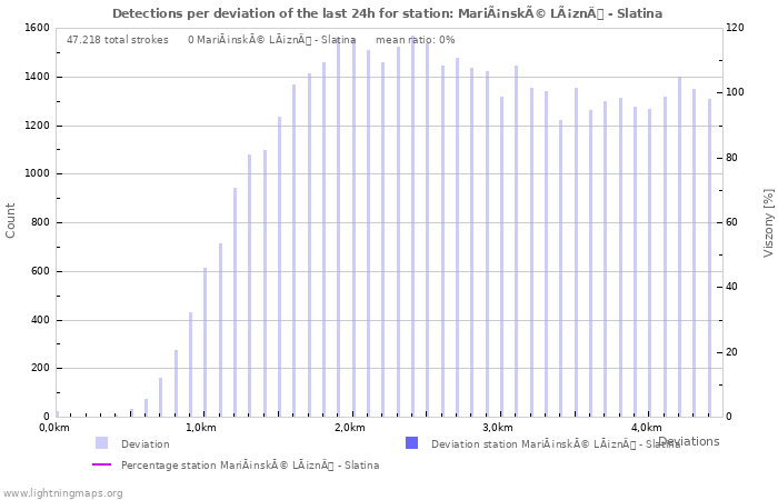 Grafikonok: Detections per deviation