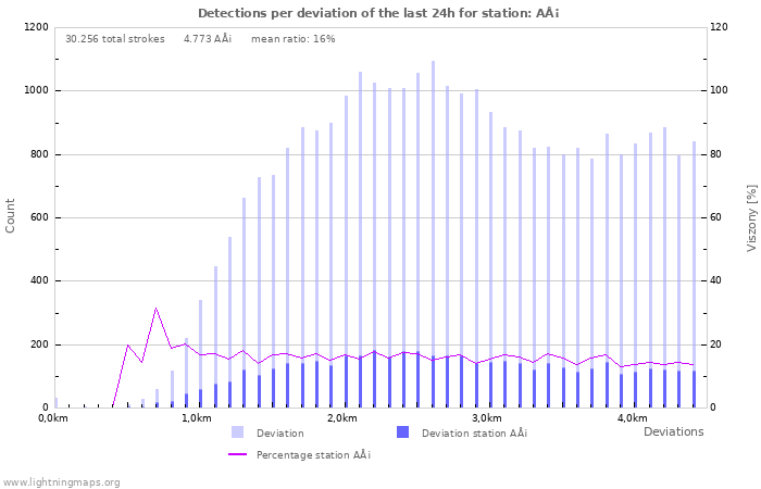 Grafikonok: Detections per deviation