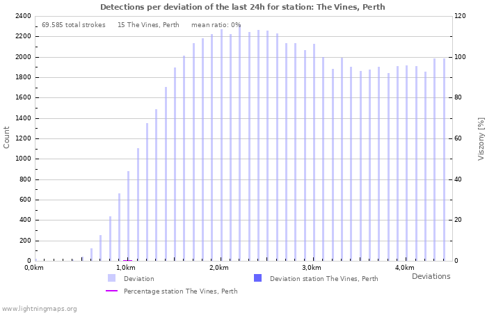 Grafikonok: Detections per deviation