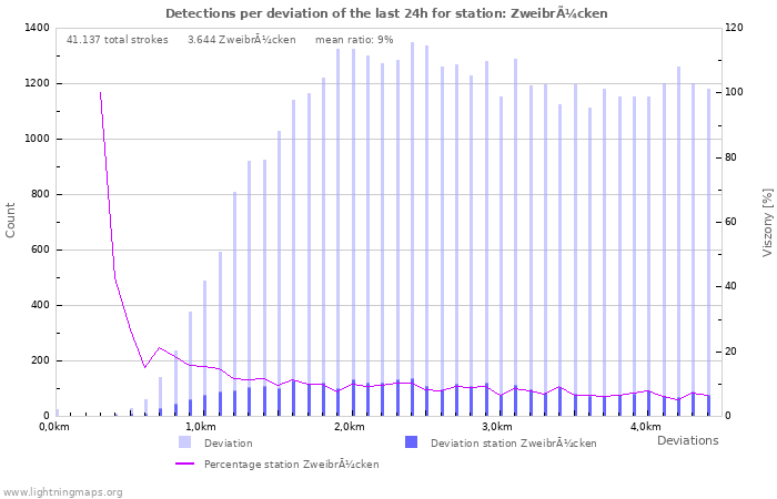 Grafikonok: Detections per deviation