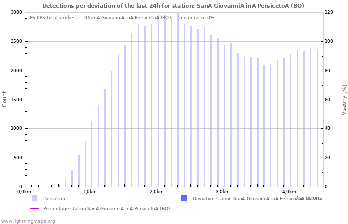 Grafikonok: Detections per deviation