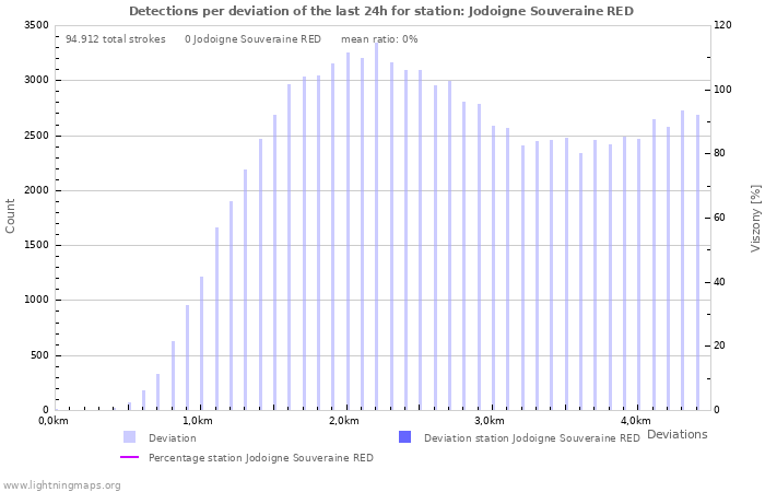 Grafikonok: Detections per deviation