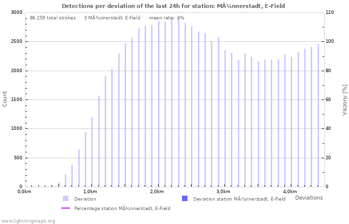 Grafikonok: Detections per deviation