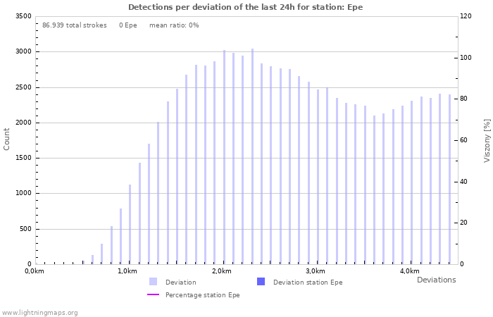 Grafikonok: Detections per deviation