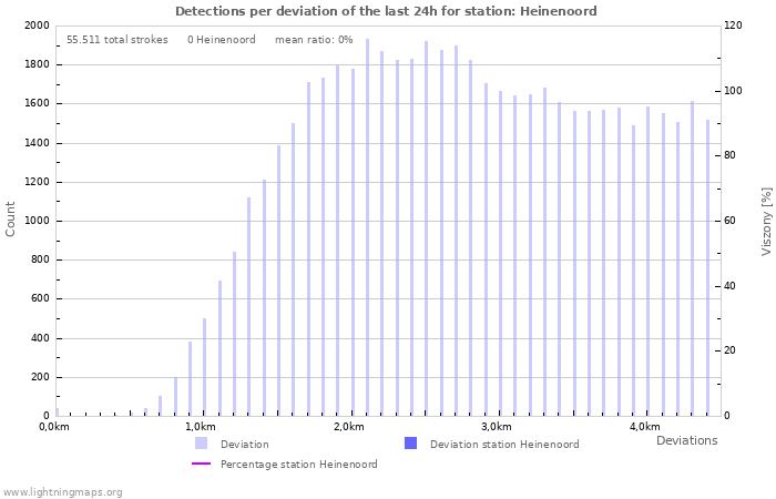 Grafikonok: Detections per deviation