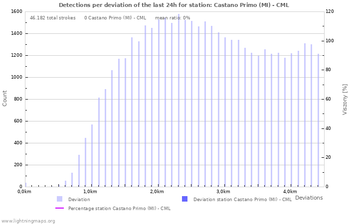 Grafikonok: Detections per deviation