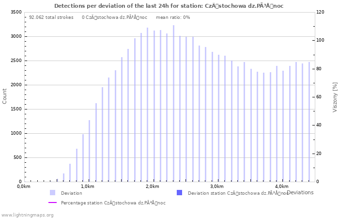 Grafikonok: Detections per deviation