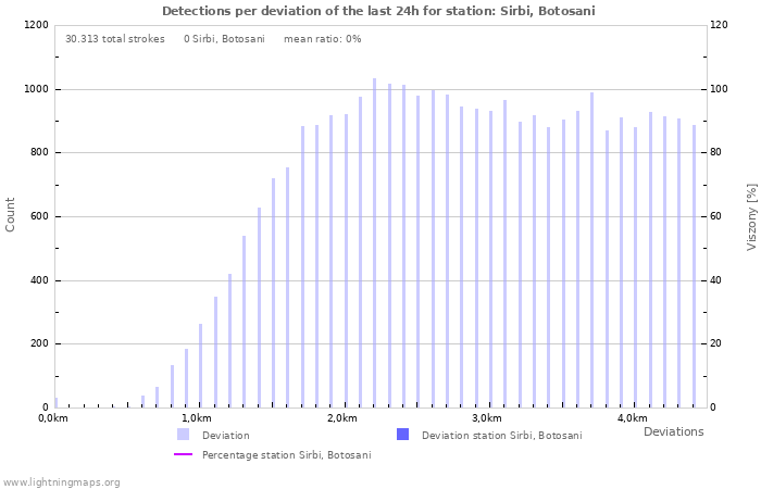 Grafikonok: Detections per deviation