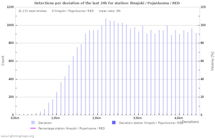 Grafikonok: Detections per deviation