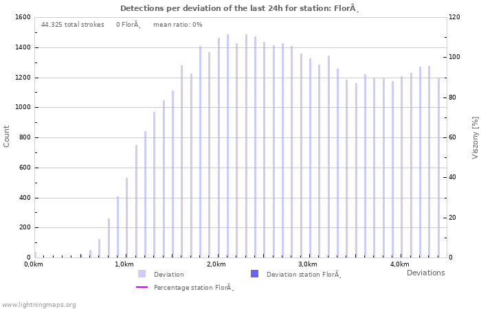 Grafikonok: Detections per deviation