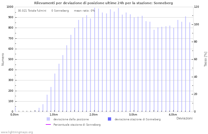 Grafico: Rilevamenti per deviazione di posizione