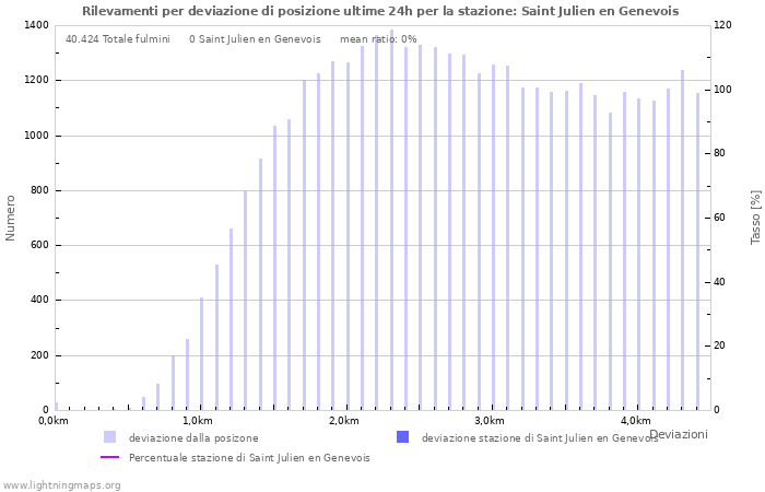 Grafico: Rilevamenti per deviazione di posizione