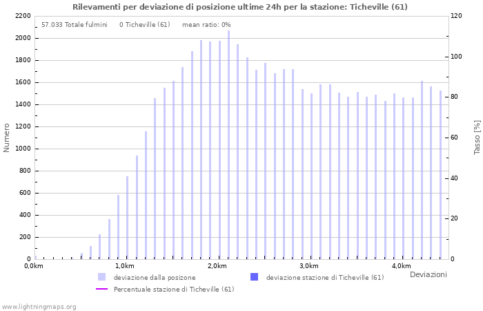 Grafico: Rilevamenti per deviazione di posizione