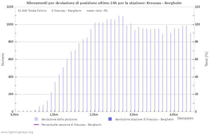 Grafico: Rilevamenti per deviazione di posizione