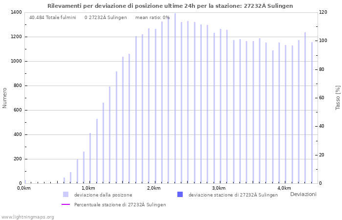 Grafico: Rilevamenti per deviazione di posizione