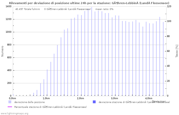 Grafico: Rilevamenti per deviazione di posizione