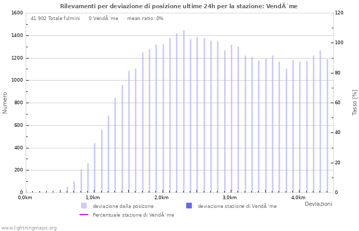 Grafico: Rilevamenti per deviazione di posizione