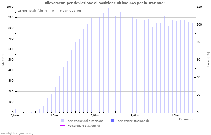 Grafico: Rilevamenti per deviazione di posizione