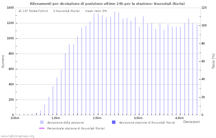 Grafico: Rilevamenti per deviazione di posizione