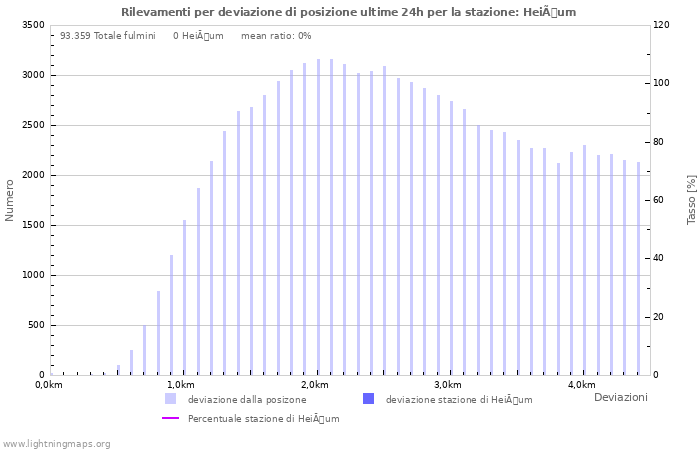 Grafico: Rilevamenti per deviazione di posizione