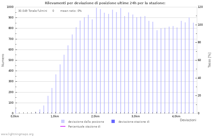 Grafico: Rilevamenti per deviazione di posizione