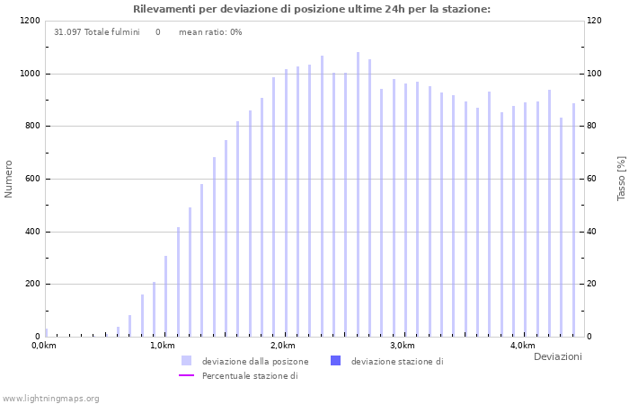 Grafico: Rilevamenti per deviazione di posizione