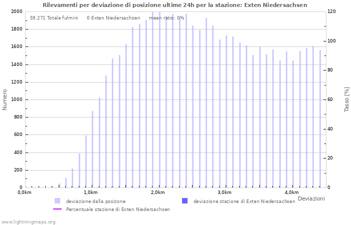 Grafico: Rilevamenti per deviazione di posizione