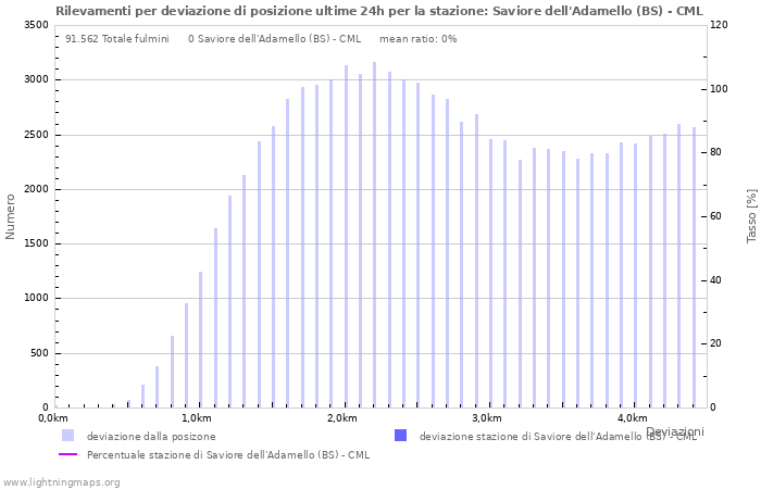 Grafico: Rilevamenti per deviazione di posizione