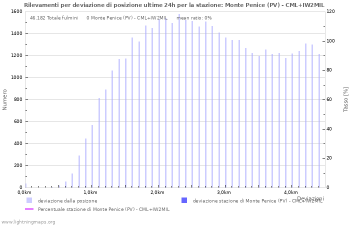 Grafico: Rilevamenti per deviazione di posizione