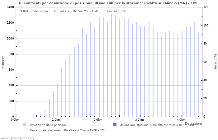 Grafico: Rilevamenti per deviazione di posizione