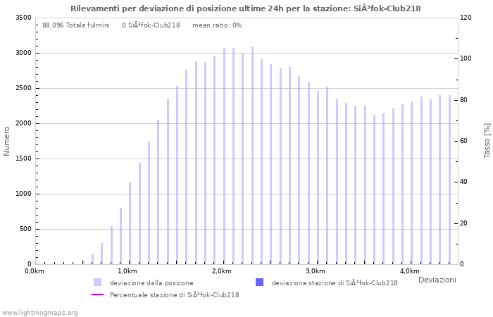 Grafico: Rilevamenti per deviazione di posizione