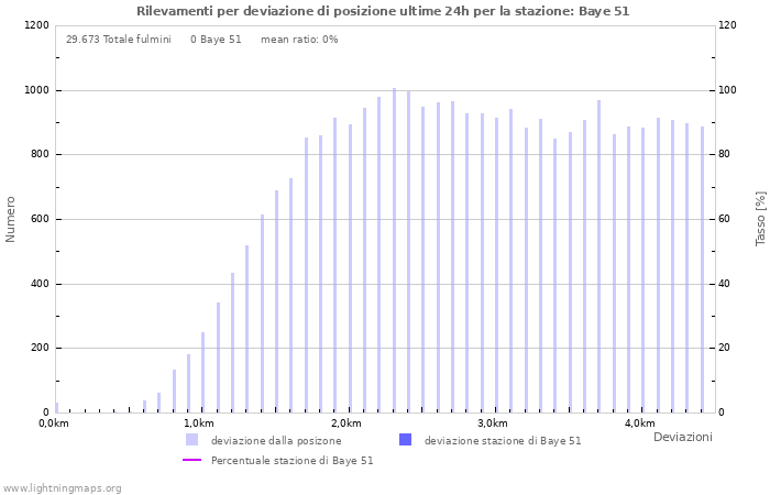 Grafico: Rilevamenti per deviazione di posizione