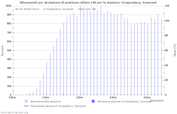 Grafico: Rilevamenti per deviazione di posizione