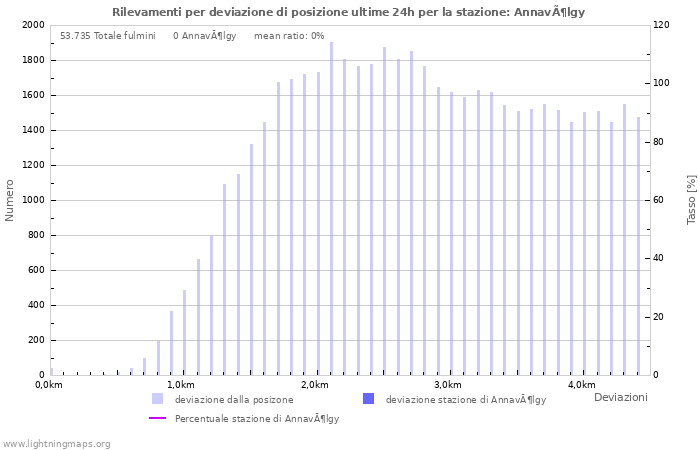 Grafico: Rilevamenti per deviazione di posizione