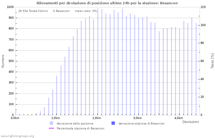 Grafico: Rilevamenti per deviazione di posizione