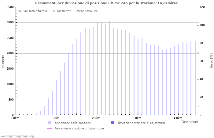 Grafico: Rilevamenti per deviazione di posizione