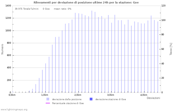 Grafico: Rilevamenti per deviazione di posizione