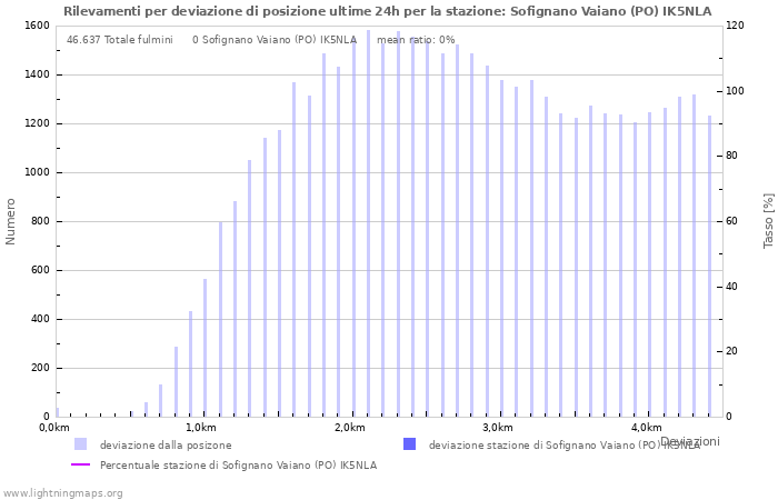 Grafico: Rilevamenti per deviazione di posizione