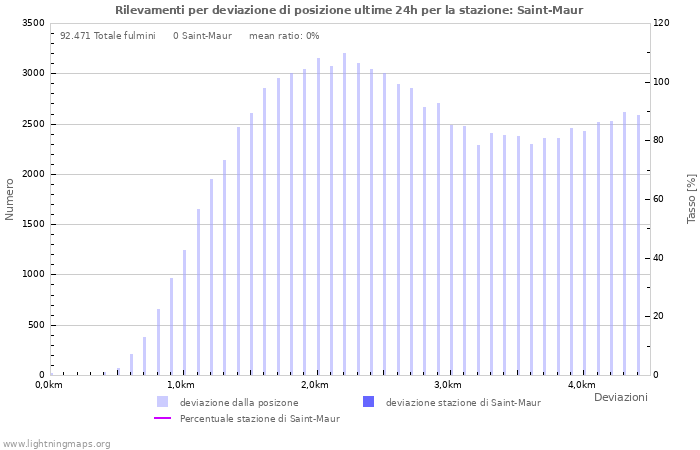 Grafico: Rilevamenti per deviazione di posizione