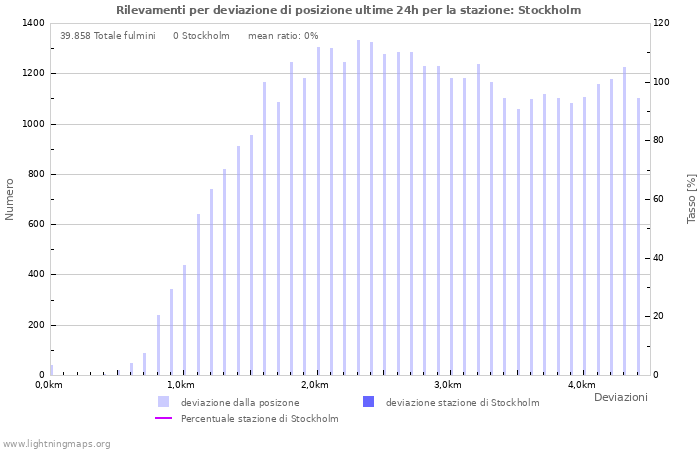 Grafico: Rilevamenti per deviazione di posizione