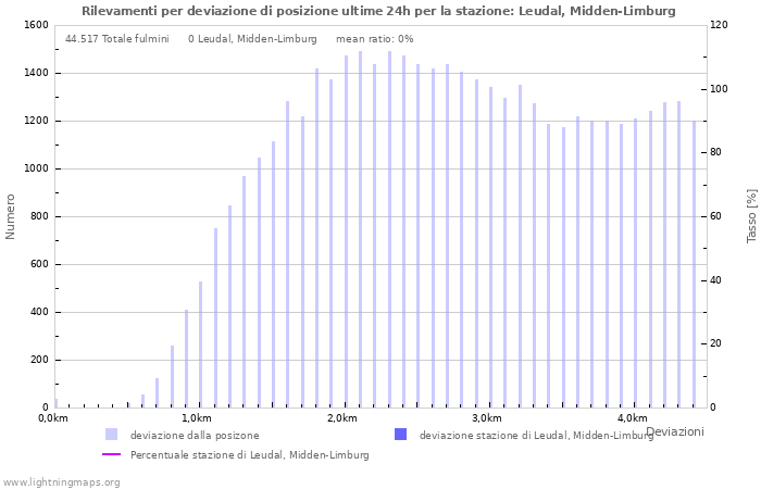 Grafico: Rilevamenti per deviazione di posizione