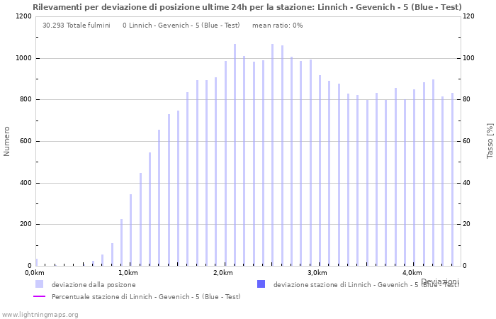 Grafico: Rilevamenti per deviazione di posizione