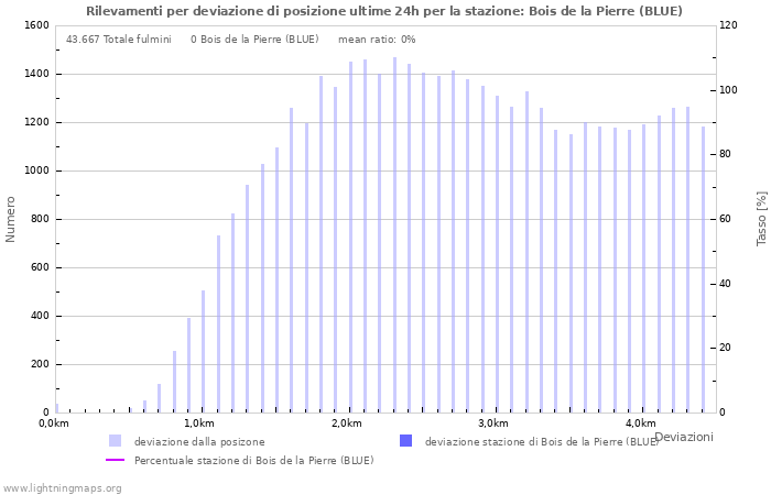 Grafico: Rilevamenti per deviazione di posizione