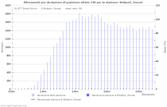 Grafico: Rilevamenti per deviazione di posizione