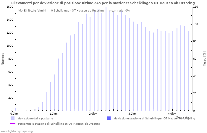 Grafico: Rilevamenti per deviazione di posizione