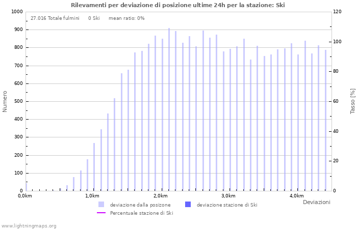 Grafico: Rilevamenti per deviazione di posizione