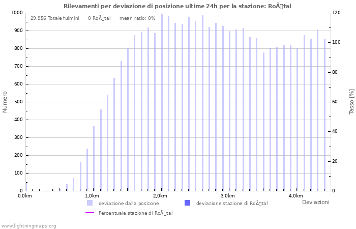 Grafico: Rilevamenti per deviazione di posizione